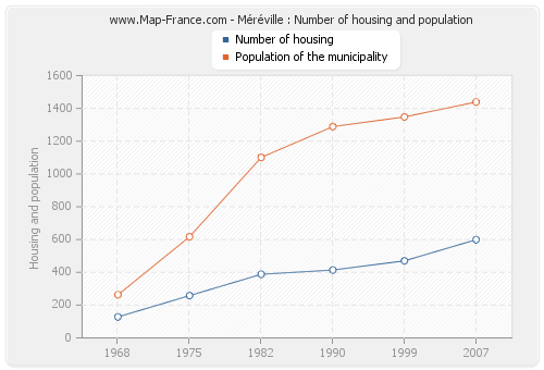Méréville : Number of housing and population