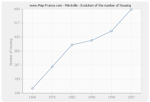 Méréville : Evolution of the number of housing