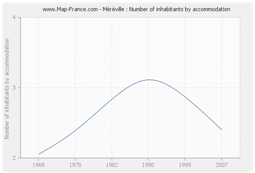 Méréville : Number of inhabitants by accommodation