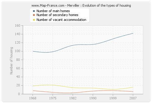 Merviller : Evolution of the types of housing