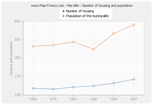 Merviller : Number of housing and population