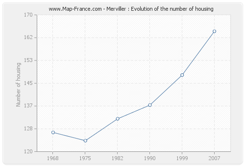 Merviller : Evolution of the number of housing