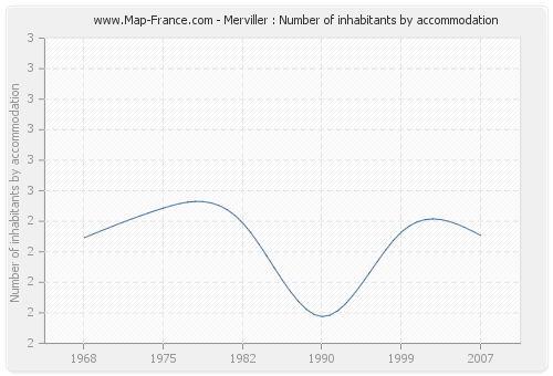 Merviller : Number of inhabitants by accommodation