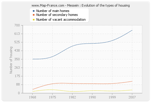 Messein : Evolution of the types of housing