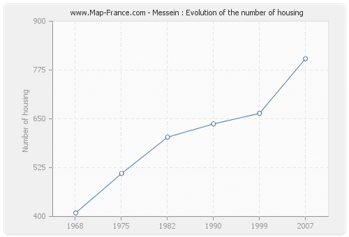 Messein : Evolution of the number of housing