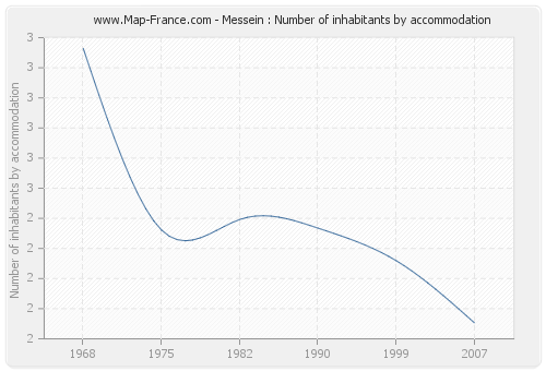 Messein : Number of inhabitants by accommodation