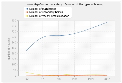 Mexy : Evolution of the types of housing