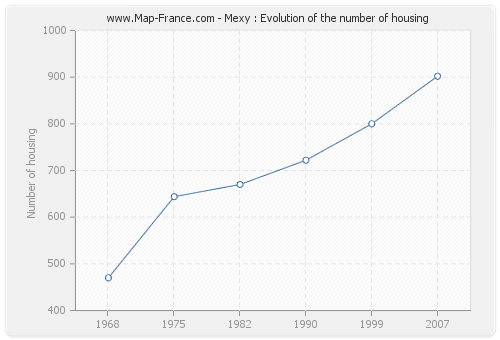 Mexy : Evolution of the number of housing