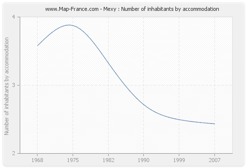 Mexy : Number of inhabitants by accommodation