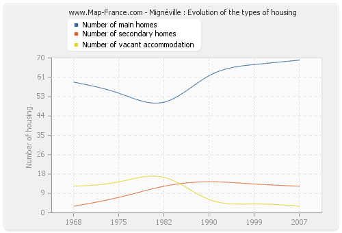 Mignéville : Evolution of the types of housing