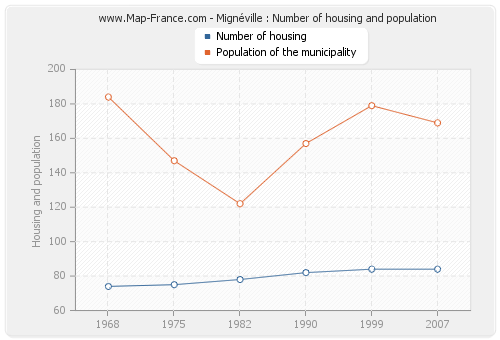 Mignéville : Number of housing and population
