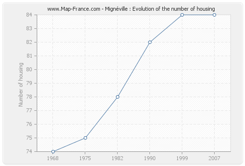 Mignéville : Evolution of the number of housing