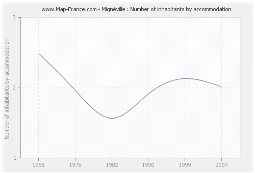 Mignéville : Number of inhabitants by accommodation
