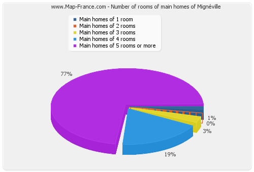 Number of rooms of main homes of Mignéville