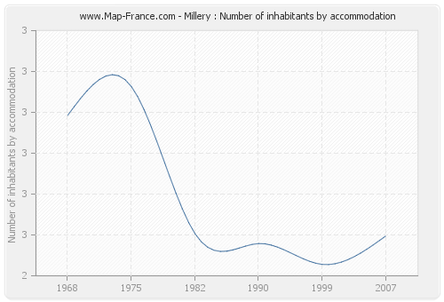 Millery : Number of inhabitants by accommodation