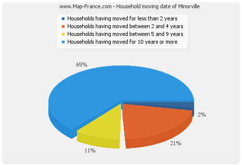 Household moving date of Minorville