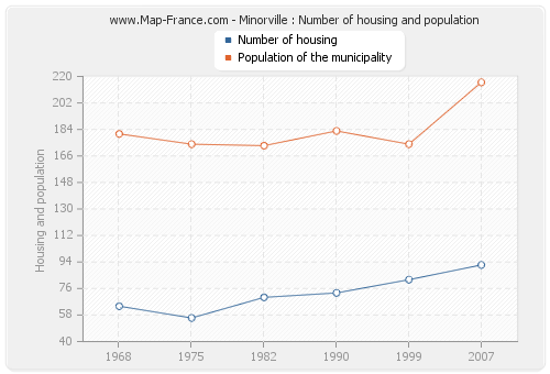 Minorville : Number of housing and population