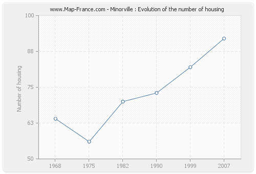 Minorville : Evolution of the number of housing
