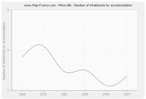 Minorville : Number of inhabitants by accommodation