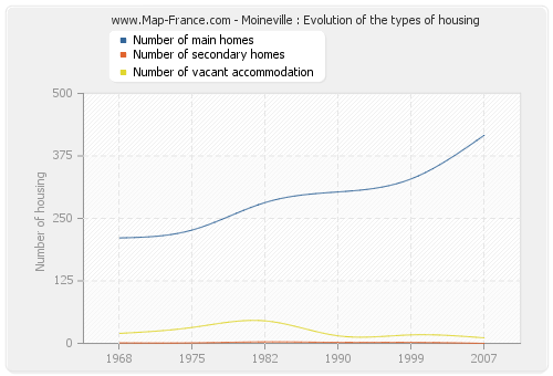 Moineville : Evolution of the types of housing