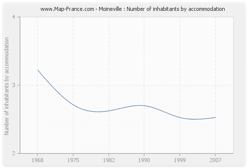 Moineville : Number of inhabitants by accommodation