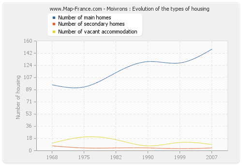 Moivrons : Evolution of the types of housing