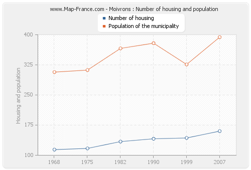 Moivrons : Number of housing and population