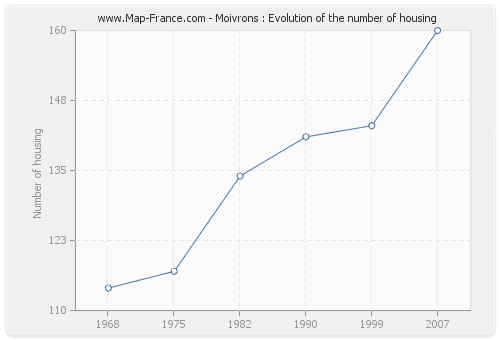 Moivrons : Evolution of the number of housing