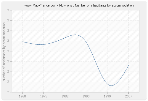 Moivrons : Number of inhabitants by accommodation