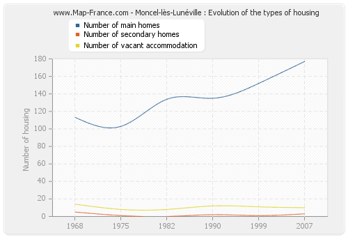 Moncel-lès-Lunéville : Evolution of the types of housing