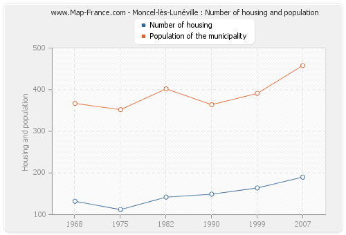 Moncel-lès-Lunéville : Number of housing and population