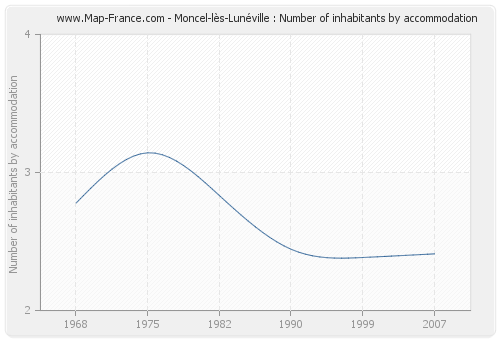 Moncel-lès-Lunéville : Number of inhabitants by accommodation