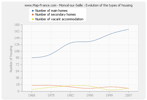 Moncel-sur-Seille : Evolution of the types of housing