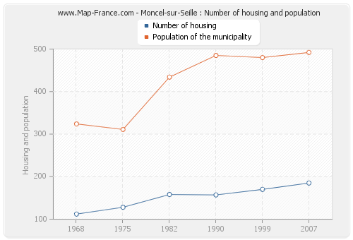 Moncel-sur-Seille : Number of housing and population