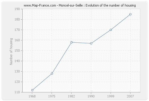 Moncel-sur-Seille : Evolution of the number of housing