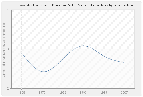 Moncel-sur-Seille : Number of inhabitants by accommodation