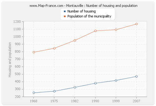 Montauville : Number of housing and population