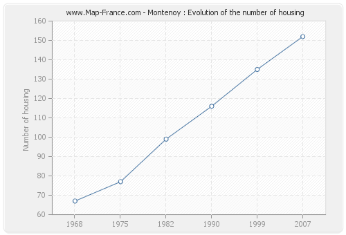 Montenoy : Evolution of the number of housing