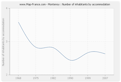 Montenoy : Number of inhabitants by accommodation