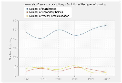 Montigny : Evolution of the types of housing