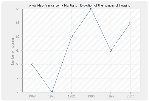 Montigny : Evolution of the number of housing
