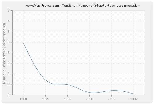 Montigny : Number of inhabitants by accommodation