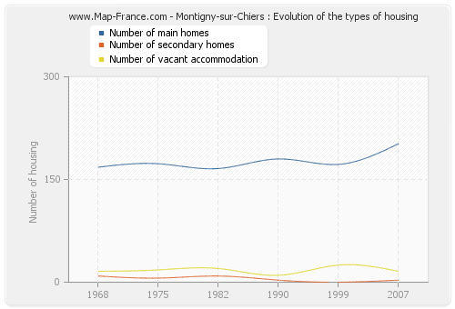 Montigny-sur-Chiers : Evolution of the types of housing