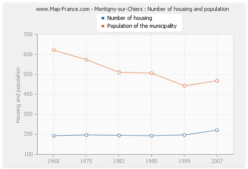 Montigny-sur-Chiers : Number of housing and population