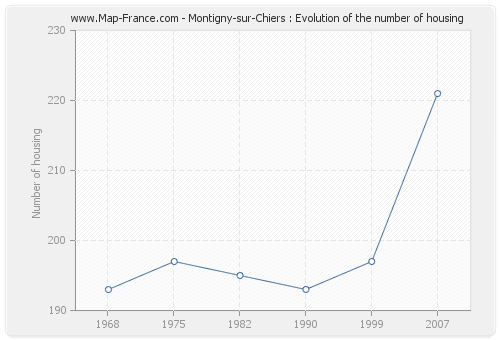 Montigny-sur-Chiers : Evolution of the number of housing