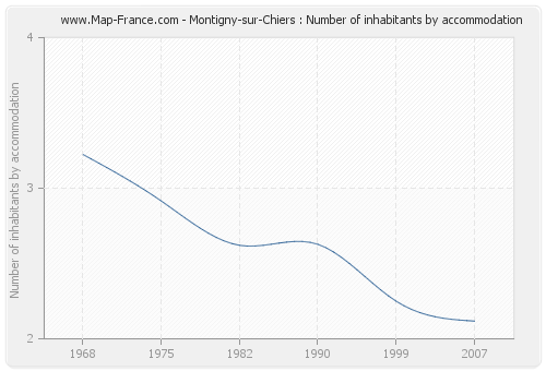 Montigny-sur-Chiers : Number of inhabitants by accommodation