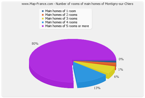 Number of rooms of main homes of Montigny-sur-Chiers