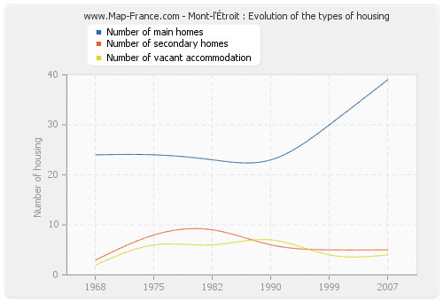 Mont-l'Étroit : Evolution of the types of housing