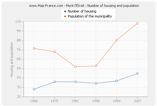 Mont-l'Étroit : Number of housing and population