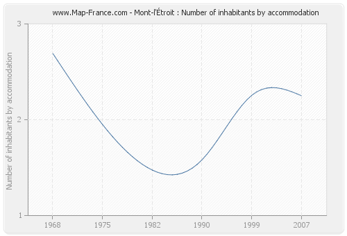 Mont-l'Étroit : Number of inhabitants by accommodation